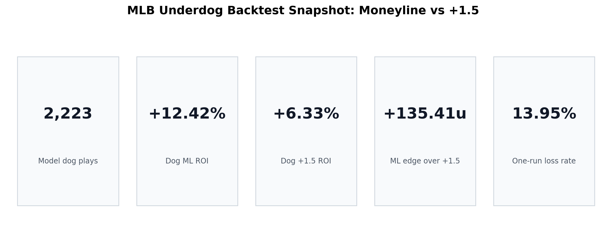MLB underdog moneyline vs +1.5 backtest snapshot showing 2,223 plays, +12.42% ML ROI, +6.33% +1.5 ROI, +135.41u edge, and 13.95% one-run loss rate