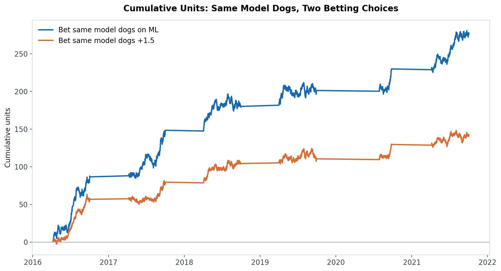 Cumulative units curve for MLB underdog moneyline vs +1.5 from 2016 through 2021 showing the moneyline finishing well above the +1.5