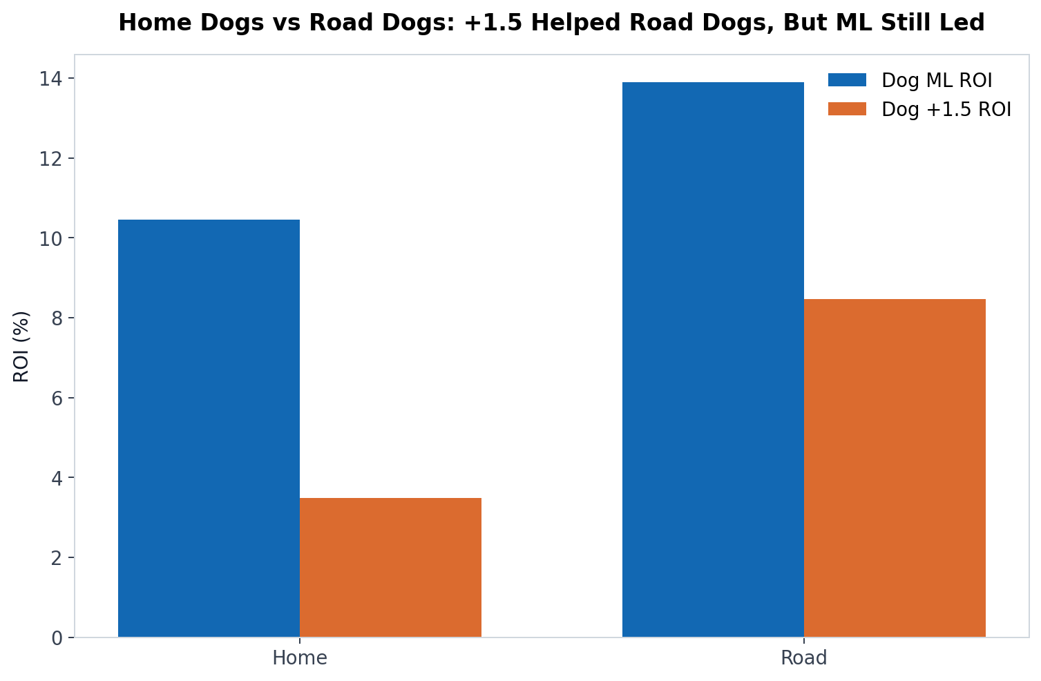 MLB home dog vs road dog ROI: moneyline ROI was higher for road dogs and home dogs both, with the +1.5 lagging in both splits
