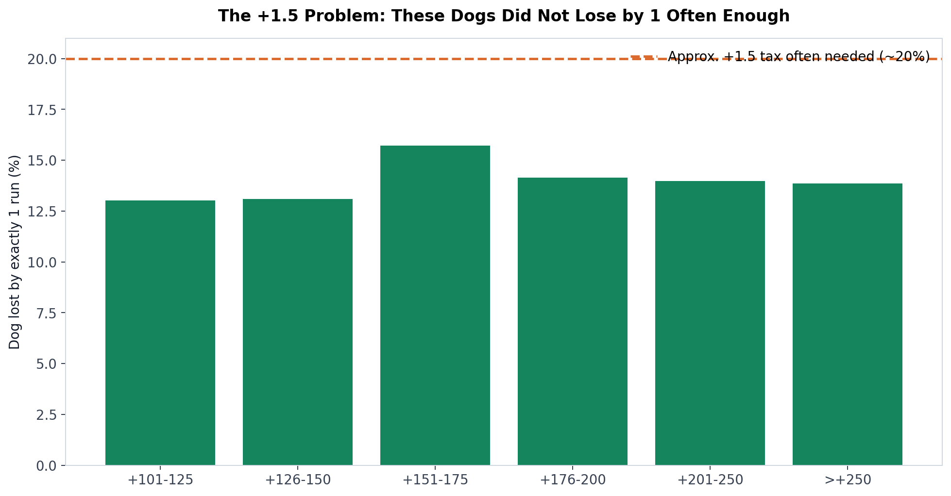 One-run loss rate by MLB underdog price bucket showing bars between 13 and 16 percent across all six price ranges, well under the roughly 20 percent rate the +1.5 price typically demands