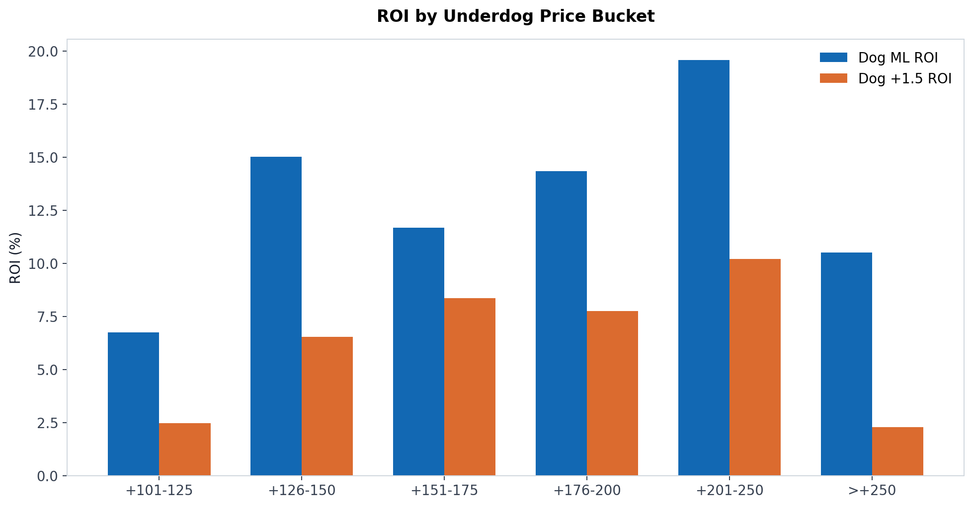 MLB underdog ROI by moneyline price bucket showing the moneyline beat the +1.5 in every range from short dogs through plus 250 and longer