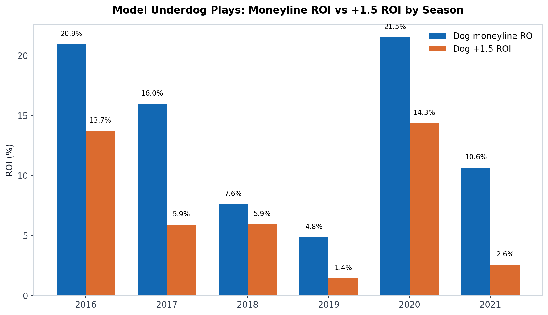 Year-by-year MLB underdog ROI bar chart comparing moneyline and +1.5 across 2016 to 2021