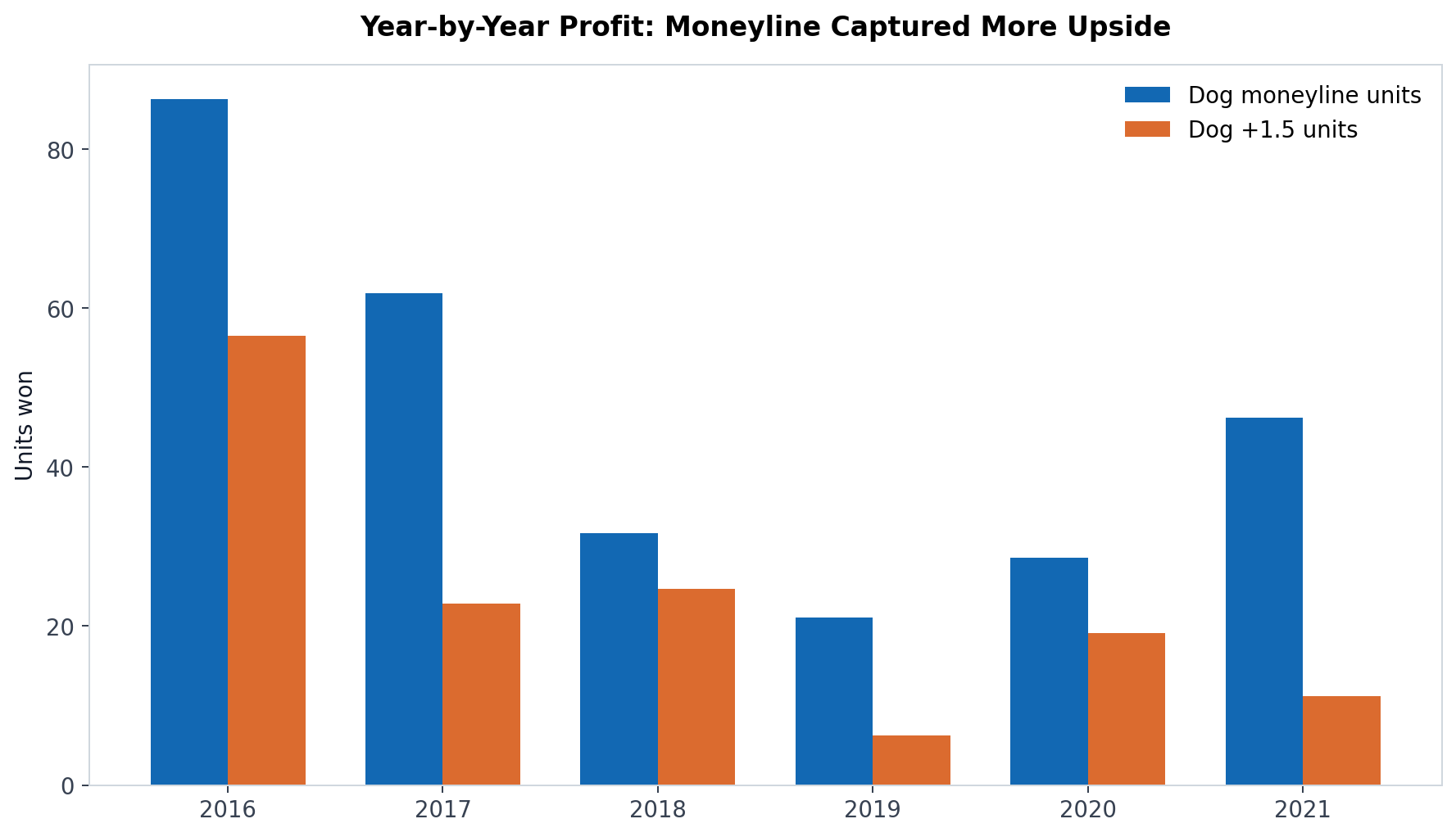 Year-by-year MLB underdog profit in units showing moneyline captured more upside than +1.5