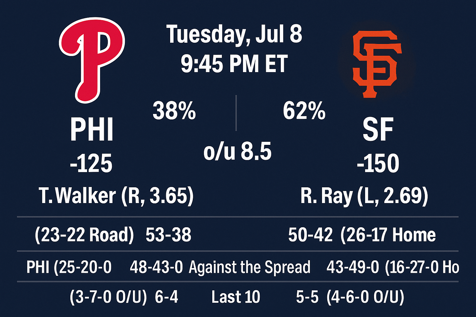 Giants vs Phillies moneyline pick for July 8